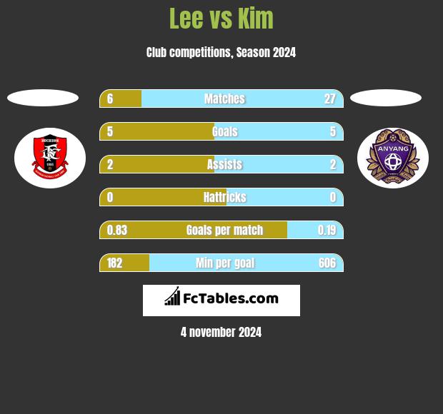 Lee vs Kim h2h player stats