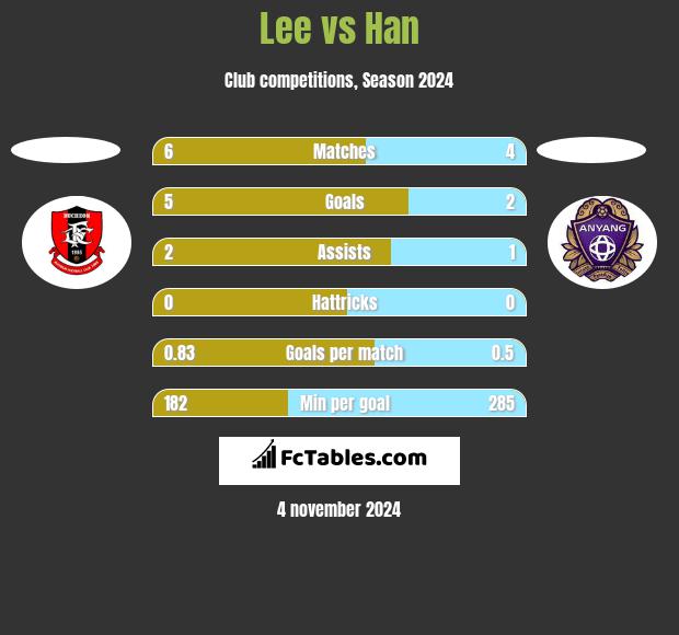 Lee vs Han h2h player stats