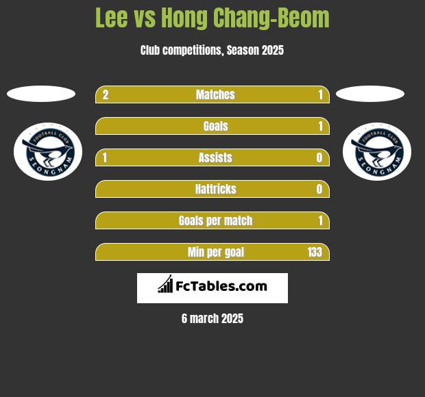 Lee vs Hong Chang-Beom h2h player stats