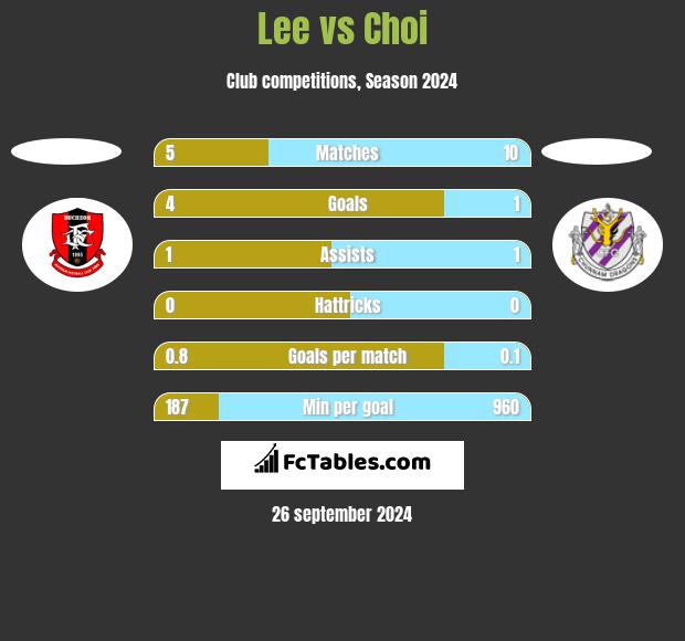 Lee vs Choi h2h player stats