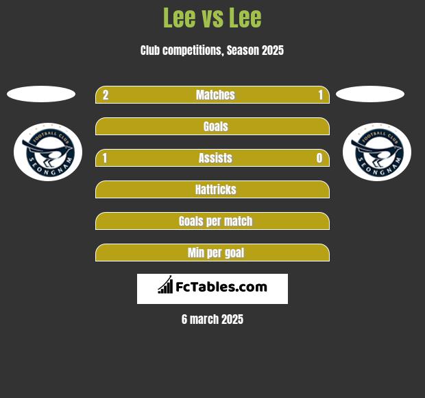 Lee vs Lee h2h player stats