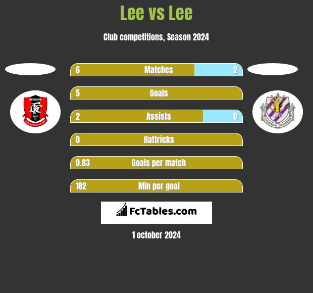 Lee vs Lee h2h player stats