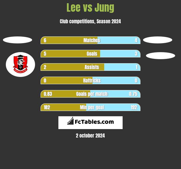 Lee vs Jung h2h player stats