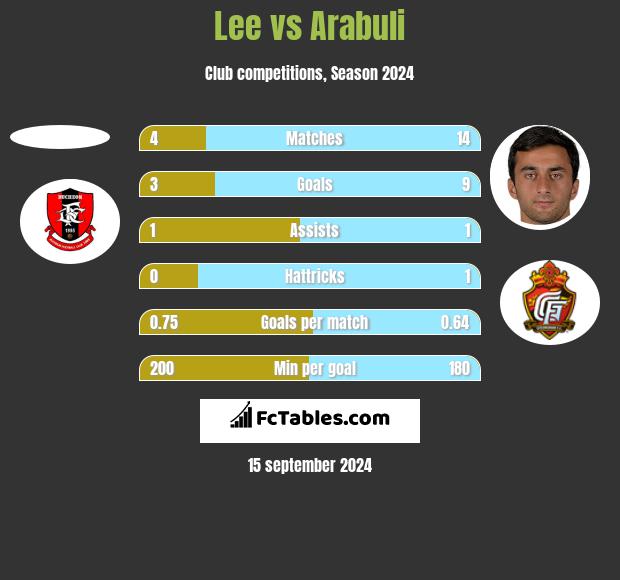 Lee vs Arabuli h2h player stats