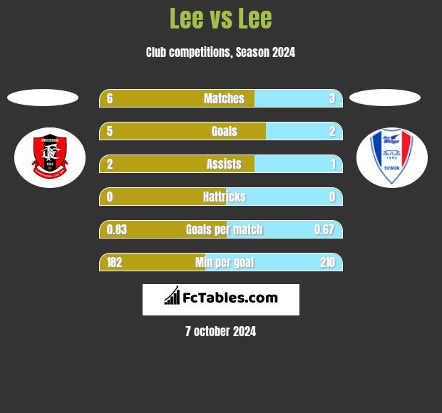 Lee vs Lee h2h player stats