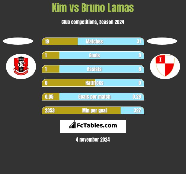 Kim vs Bruno Lamas h2h player stats