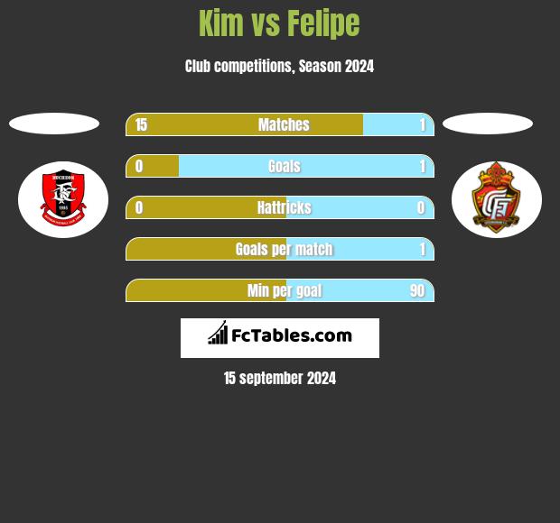 Kim vs Felipe h2h player stats