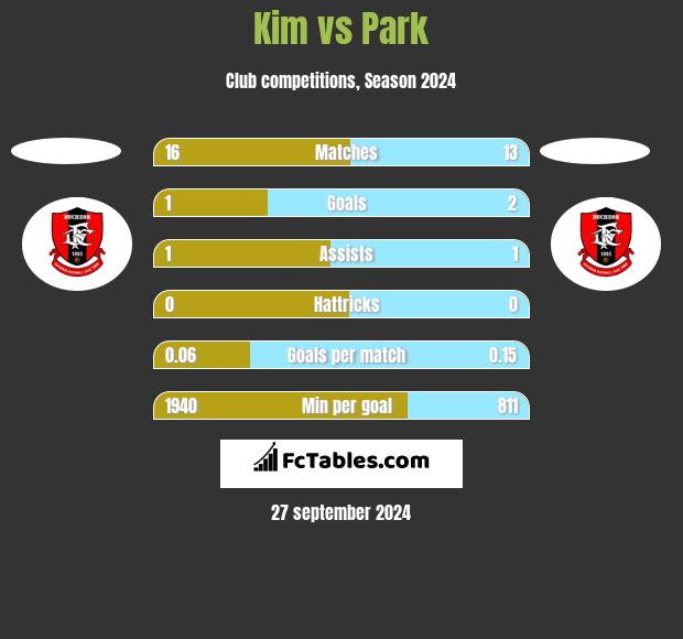 Kim vs Park h2h player stats