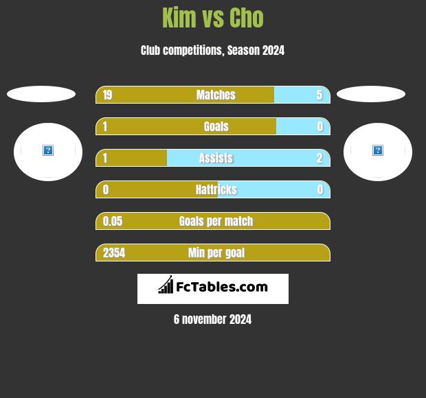 Kim vs Cho h2h player stats