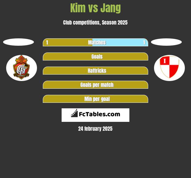 Kim vs Jang h2h player stats