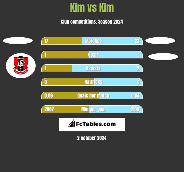 Kim vs Kim h2h player stats