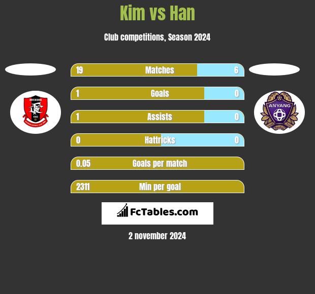 Kim vs Han h2h player stats