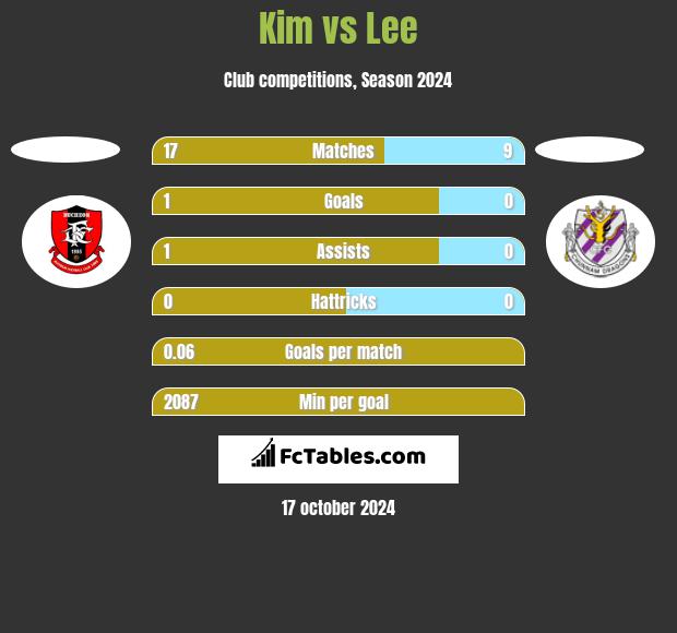 Kim vs Lee h2h player stats