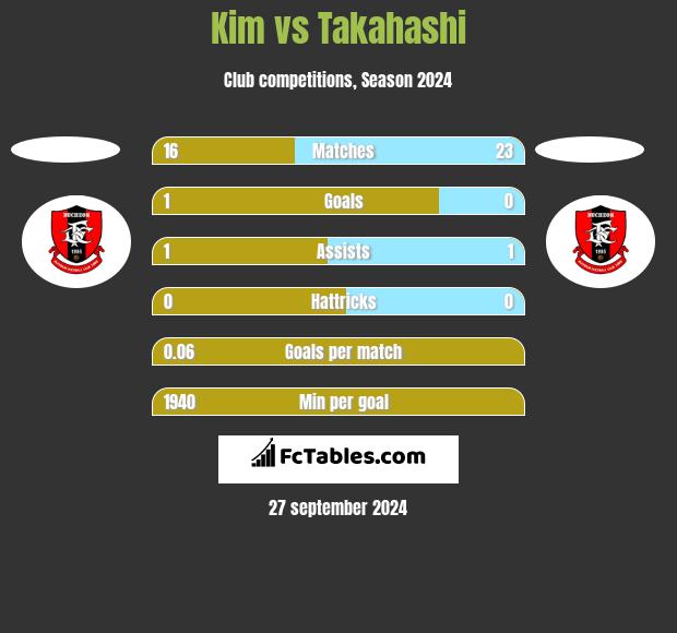 Kim vs Takahashi h2h player stats