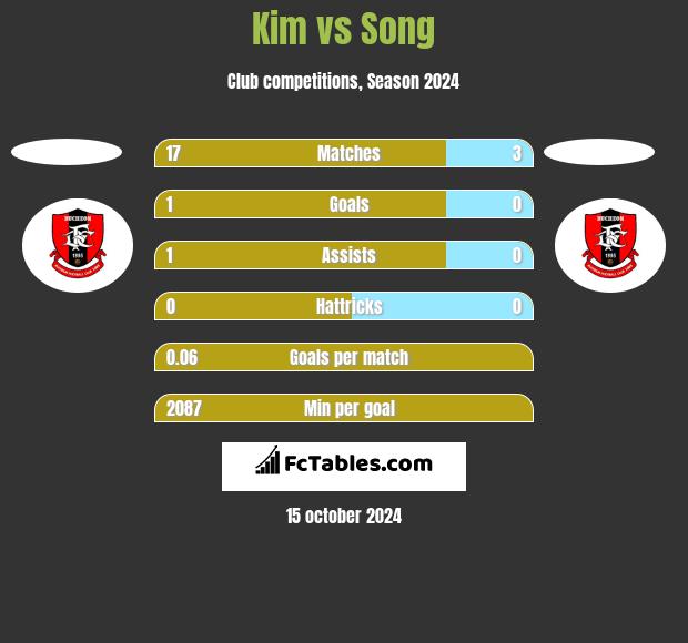 Kim vs Song h2h player stats