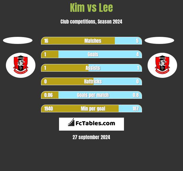 Kim vs Lee h2h player stats