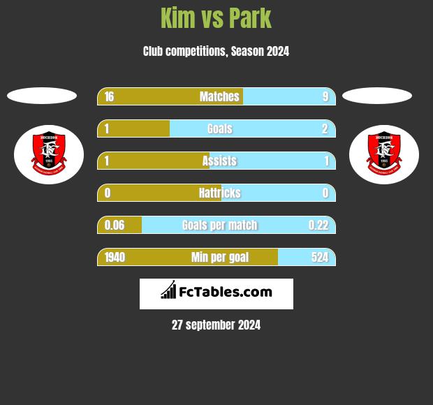 Kim vs Park h2h player stats