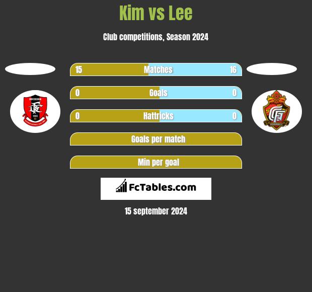 Kim vs Lee h2h player stats