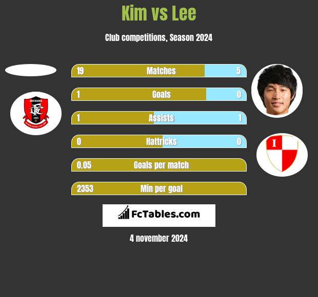 Kim vs Lee h2h player stats