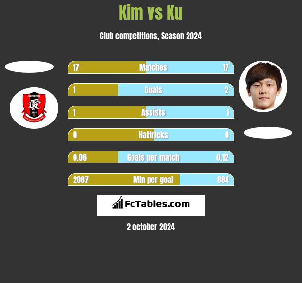 Kim vs Ku h2h player stats