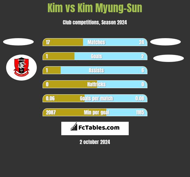 Kim vs Kim Myung-Sun h2h player stats