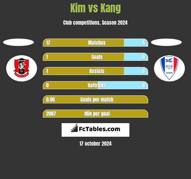 Kim vs Kang h2h player stats