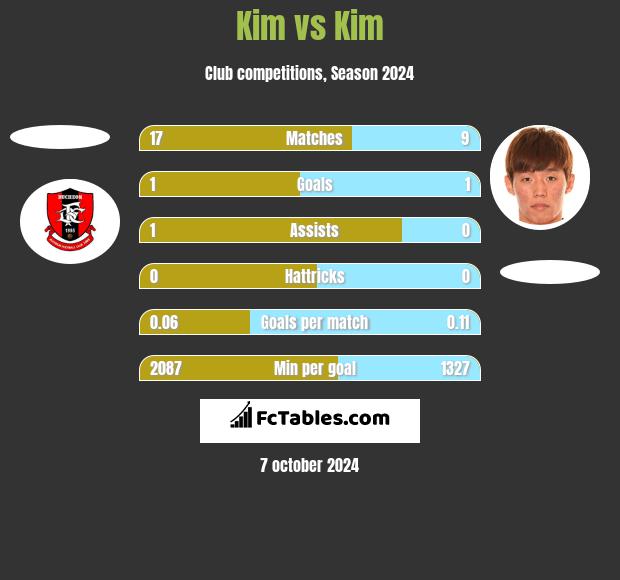 Kim vs Kim h2h player stats