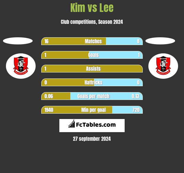 Kim vs Lee h2h player stats