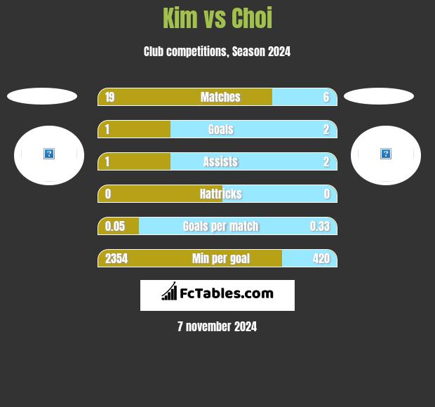 Kim vs Choi h2h player stats