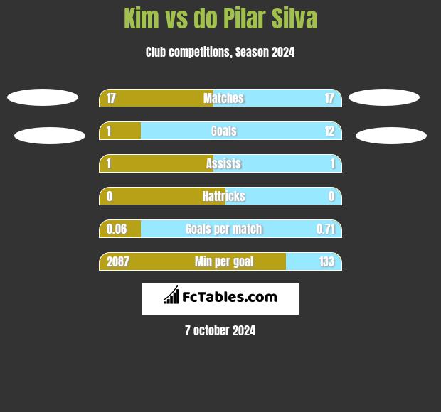 Kim vs do Pilar Silva h2h player stats