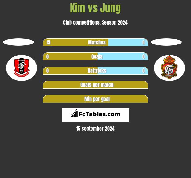 Kim vs Jung h2h player stats