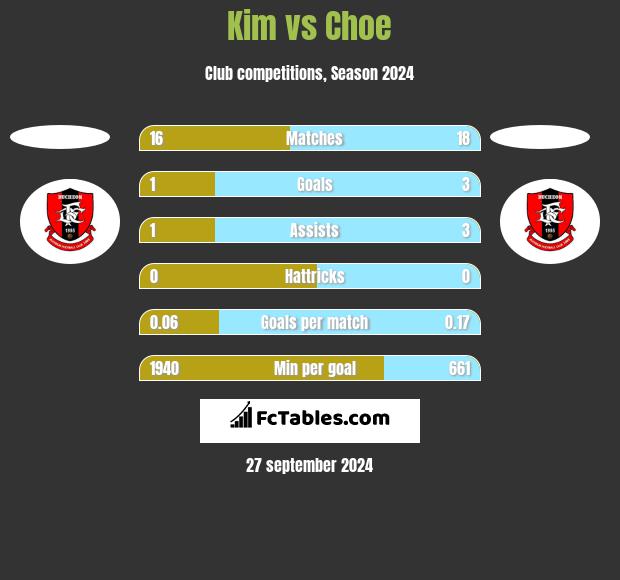 Kim vs Choe h2h player stats