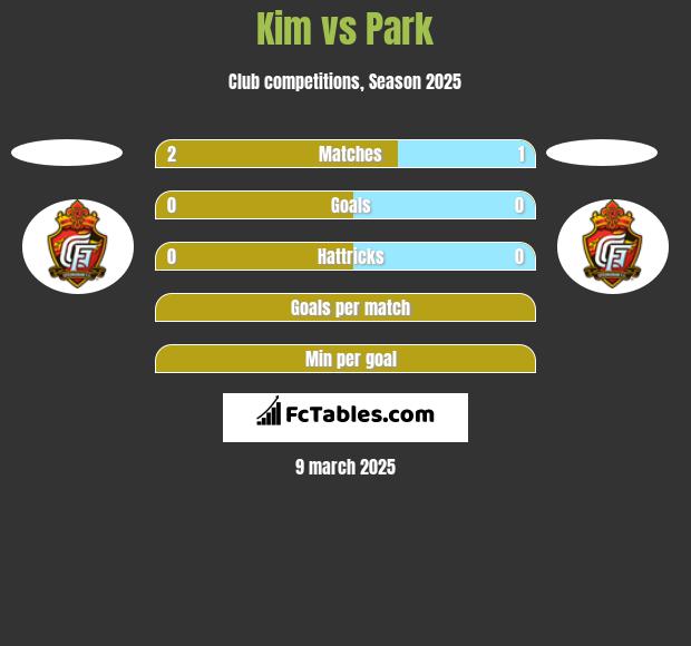 Kim vs Park h2h player stats