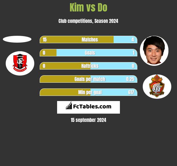 Kim vs Do h2h player stats