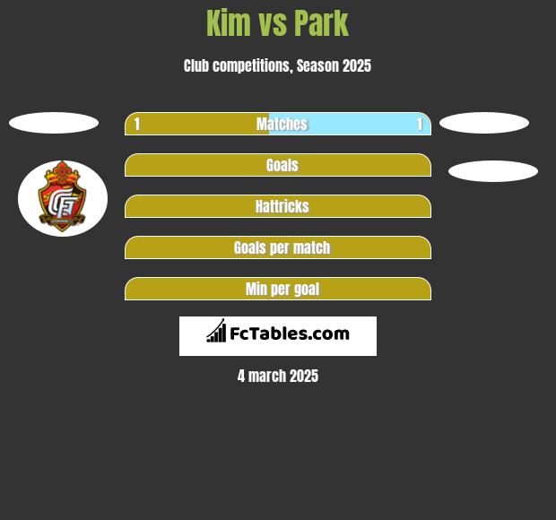 Kim vs Park h2h player stats