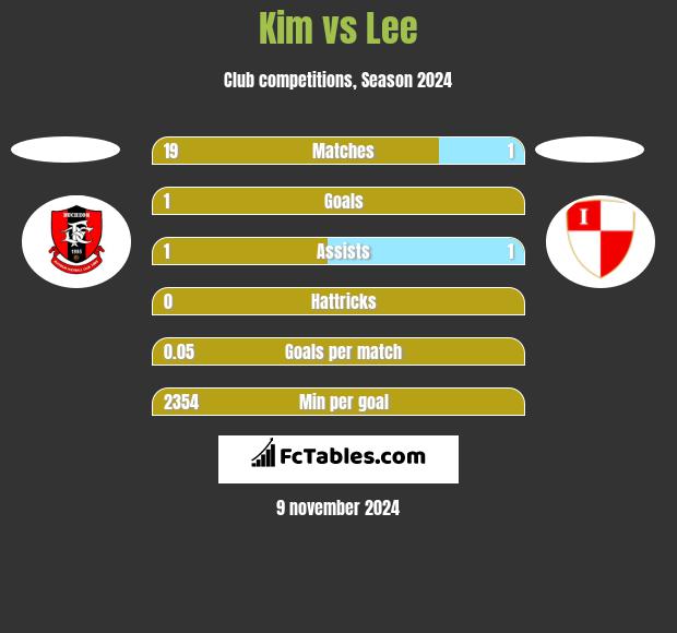 Kim vs Lee h2h player stats