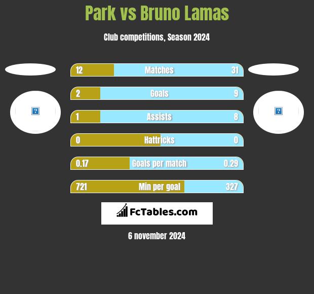 Park vs Bruno Lamas h2h player stats