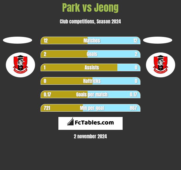 Park vs Jeong h2h player stats