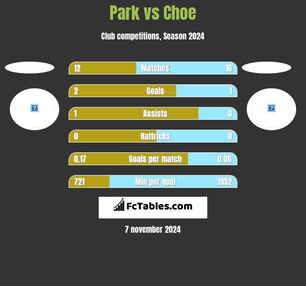 Park vs Choe h2h player stats