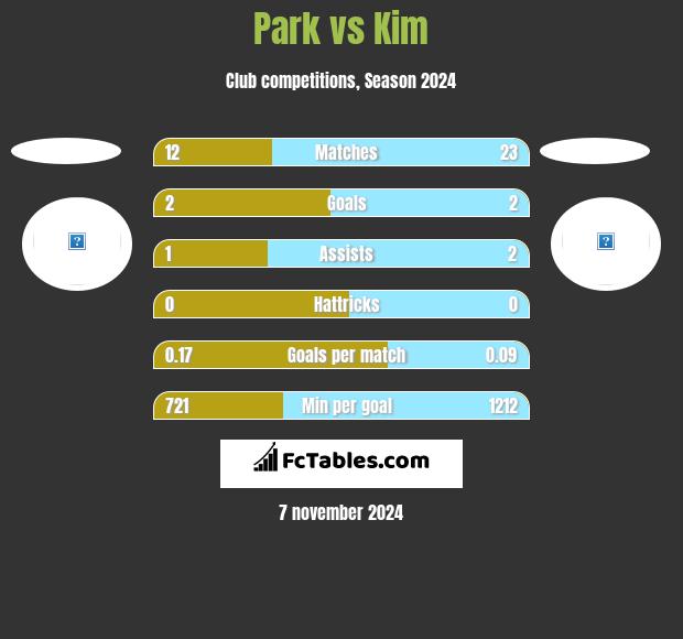 Park vs Kim h2h player stats