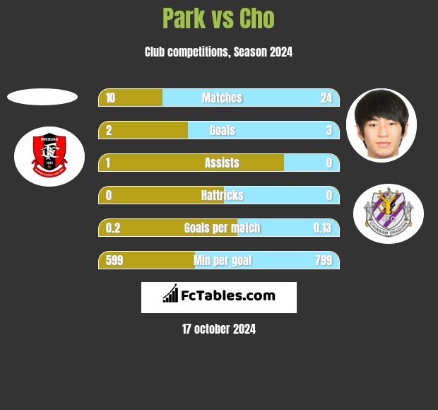 Park vs Cho h2h player stats