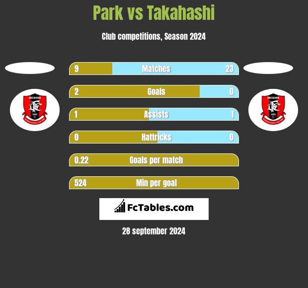 Park vs Takahashi h2h player stats