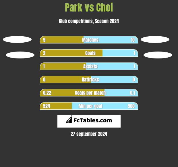 Park vs Choi h2h player stats