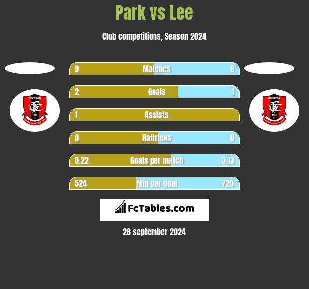 Park vs Lee h2h player stats