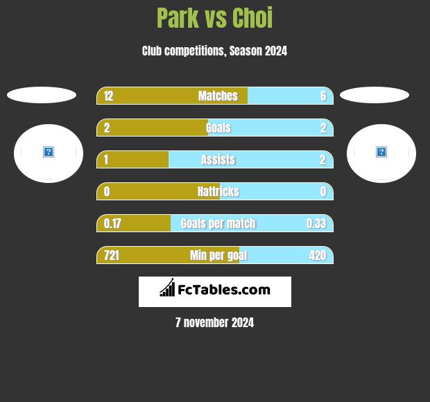 Park vs Choi h2h player stats