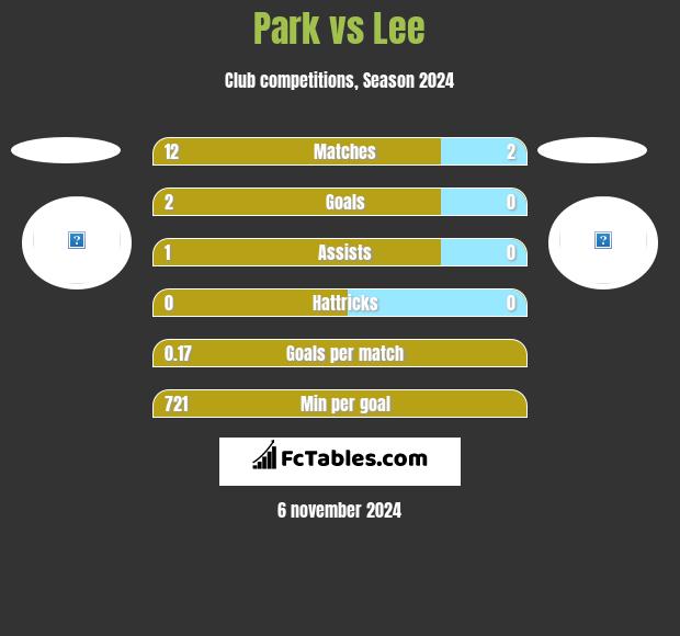 Park vs Lee h2h player stats