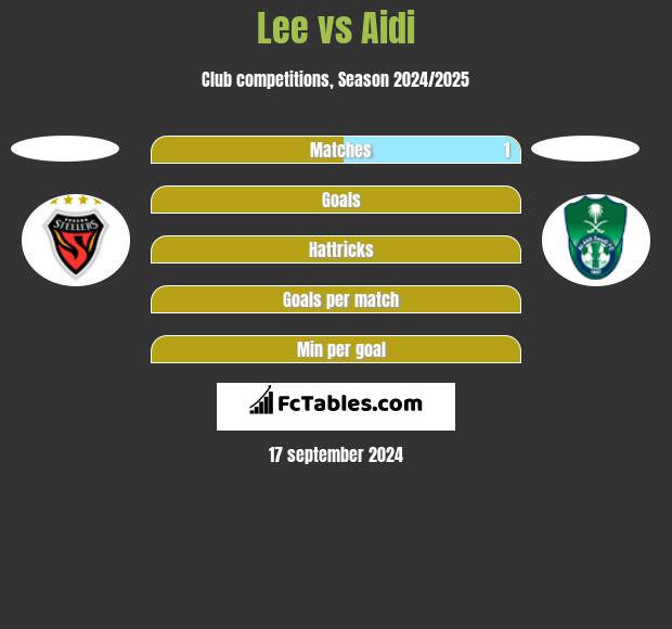 Lee vs Aidi h2h player stats