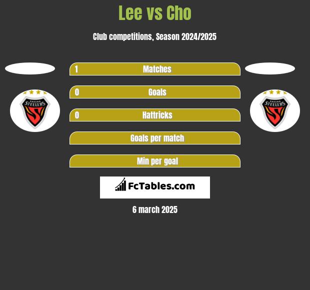 Lee vs Cho h2h player stats