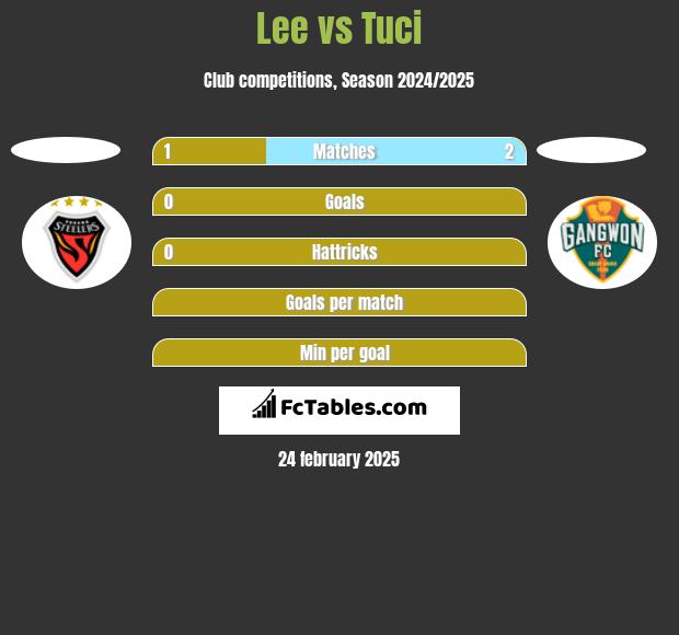 Lee vs Tuci h2h player stats