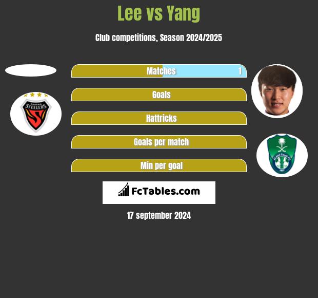 Lee vs Yang h2h player stats